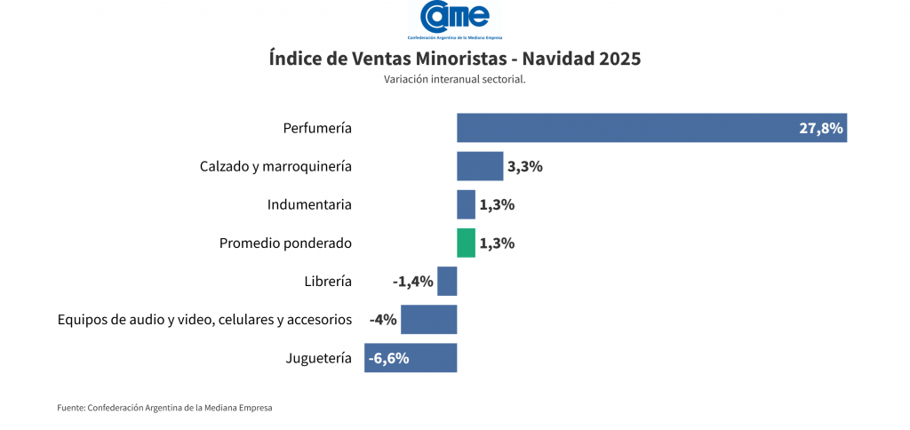 Navidad 2025: leve repunte del consumo, pero con bolsillos ajustados