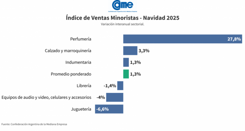 Navidad 2025: leve repunte del consumo, pero con bolsillos ajustados